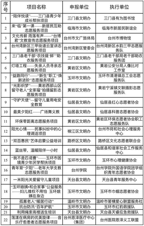 金獎(jiǎng)花落誰(shuí)家？臺(tái)州第二屆新時(shí)代文明實(shí)踐志愿服務(wù)項(xiàng)目大賽圓滿(mǎn)收官，彰顯項(xiàng)目策劃與公關(guān)服務(wù)新價(jià)值