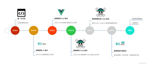 Spring Boot 大型線(xiàn)上商城項(xiàng)目實(shí)戰(zhàn)教程 新蜂商城功能模塊與流程設(shè)計(jì)詳解